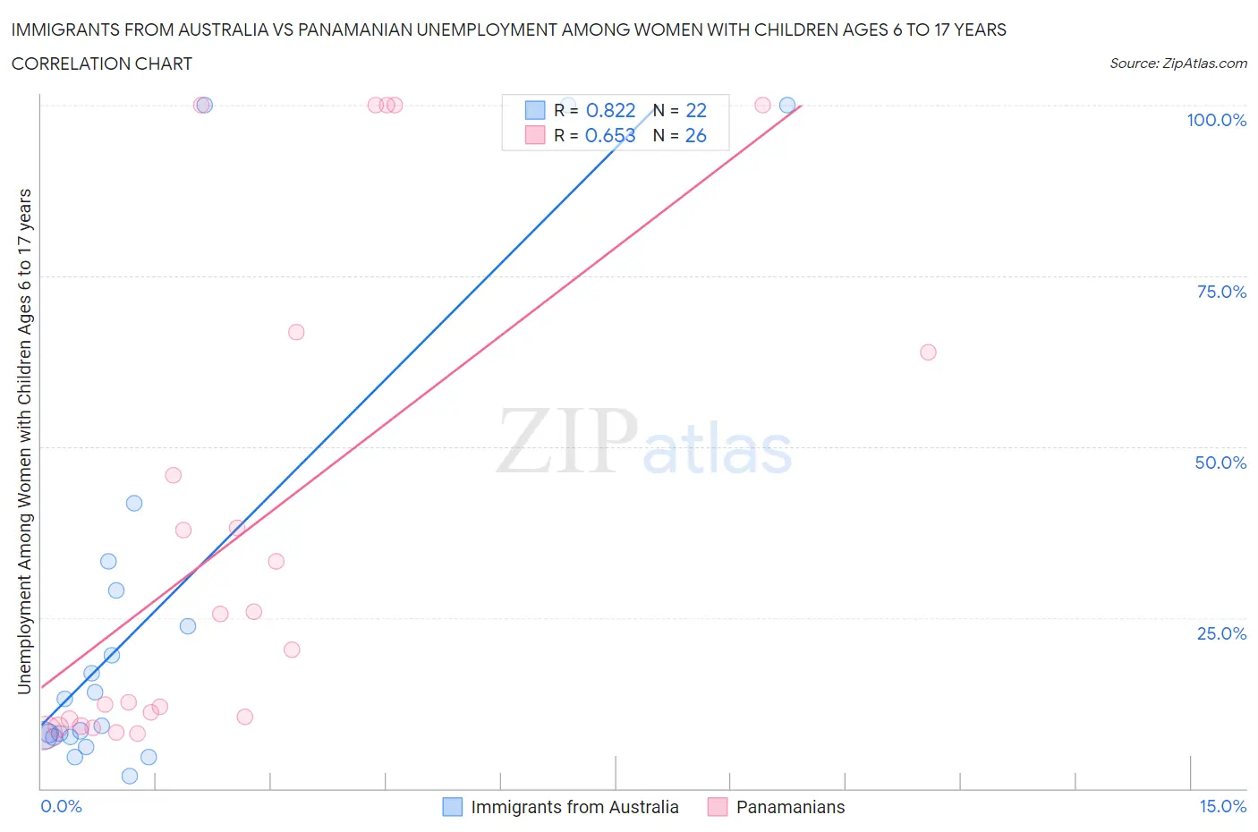Immigrants from Australia vs Panamanian Unemployment Among Women with Children Ages 6 to 17 years