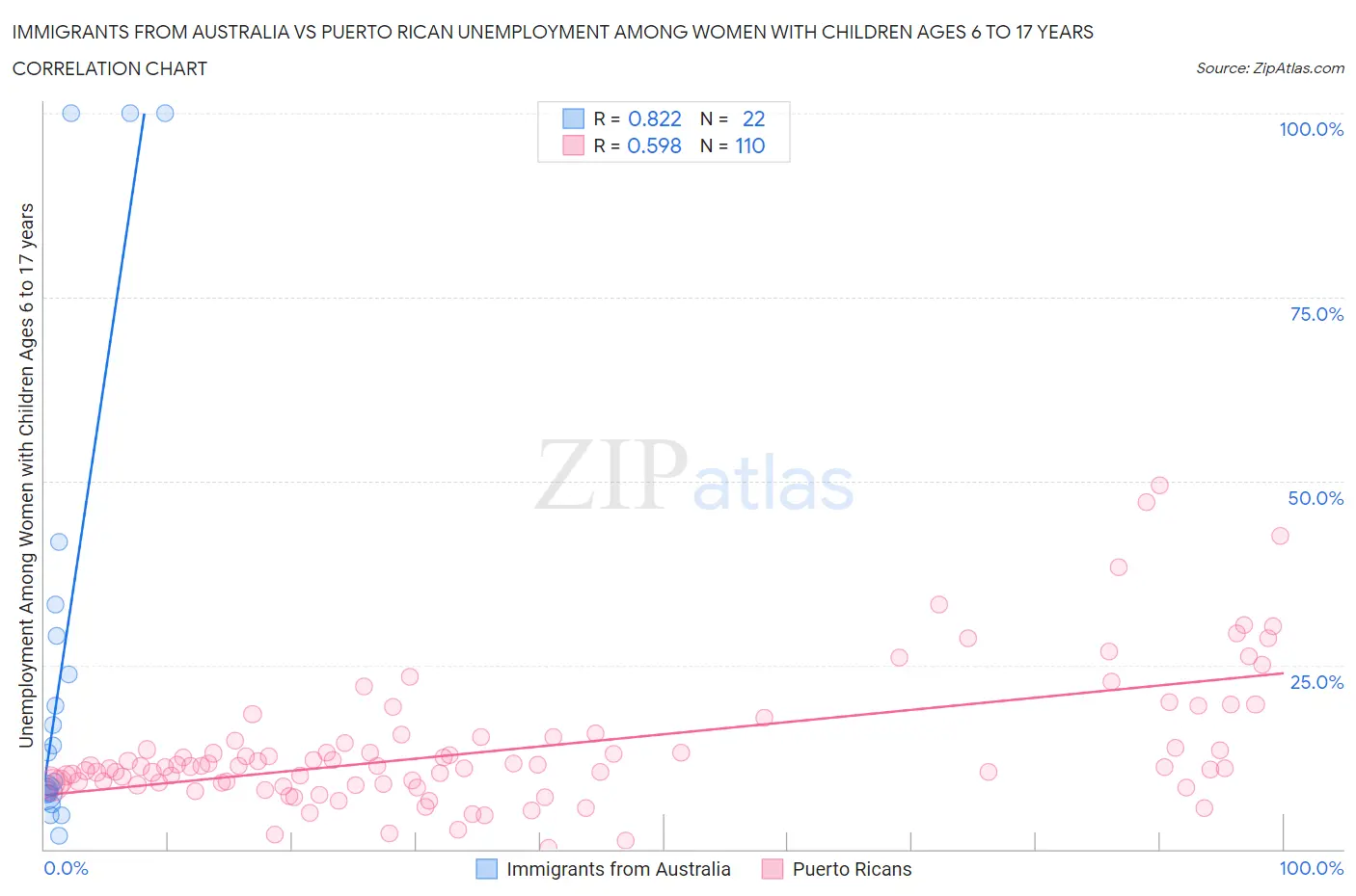 Immigrants from Australia vs Puerto Rican Unemployment Among Women with Children Ages 6 to 17 years
