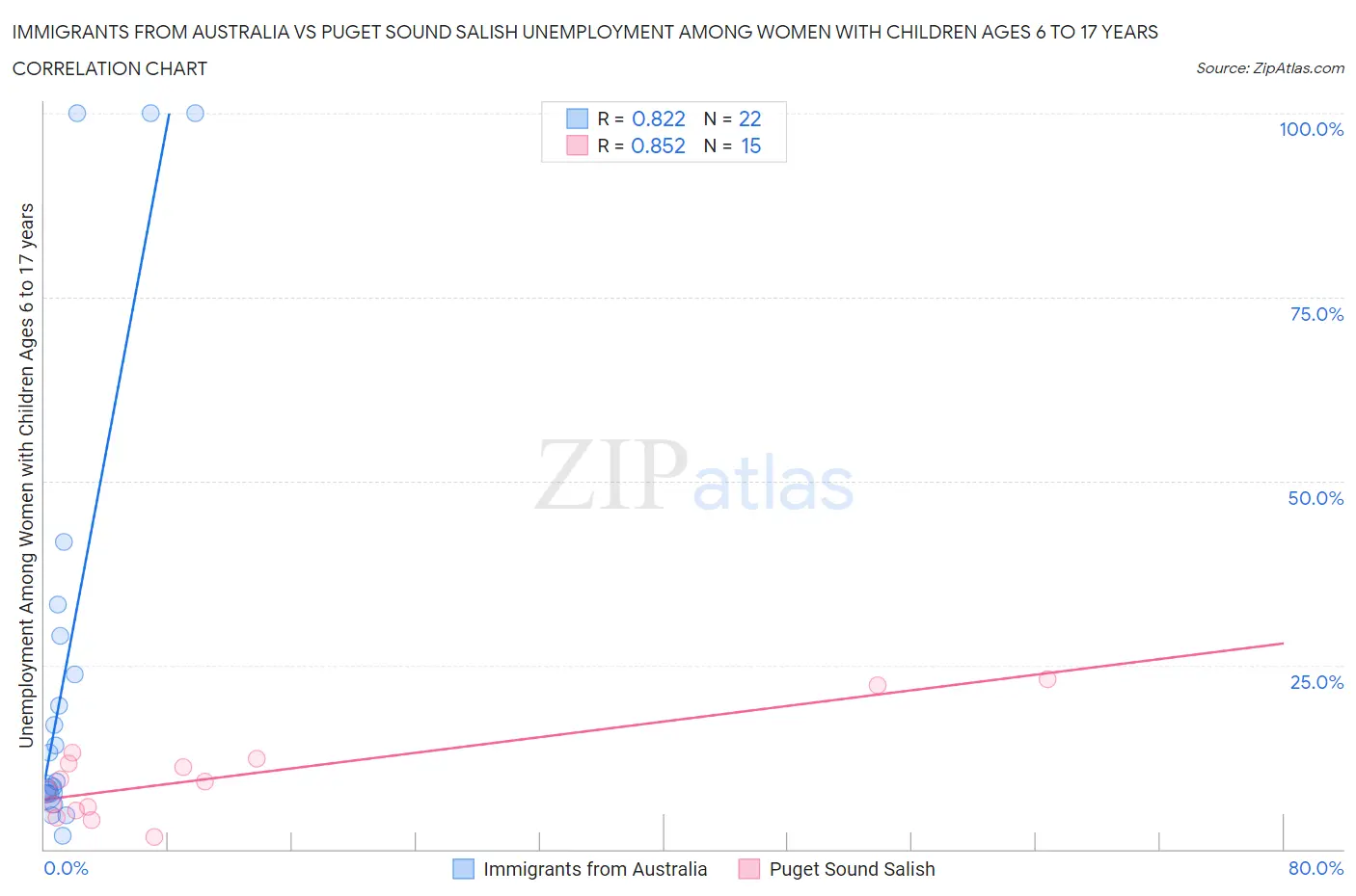 Immigrants from Australia vs Puget Sound Salish Unemployment Among Women with Children Ages 6 to 17 years