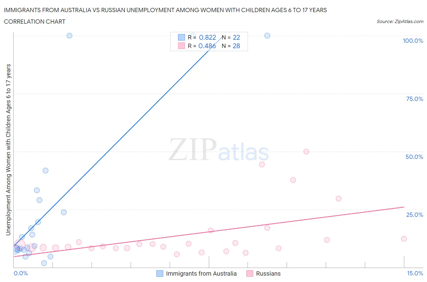 Immigrants from Australia vs Russian Unemployment Among Women with Children Ages 6 to 17 years