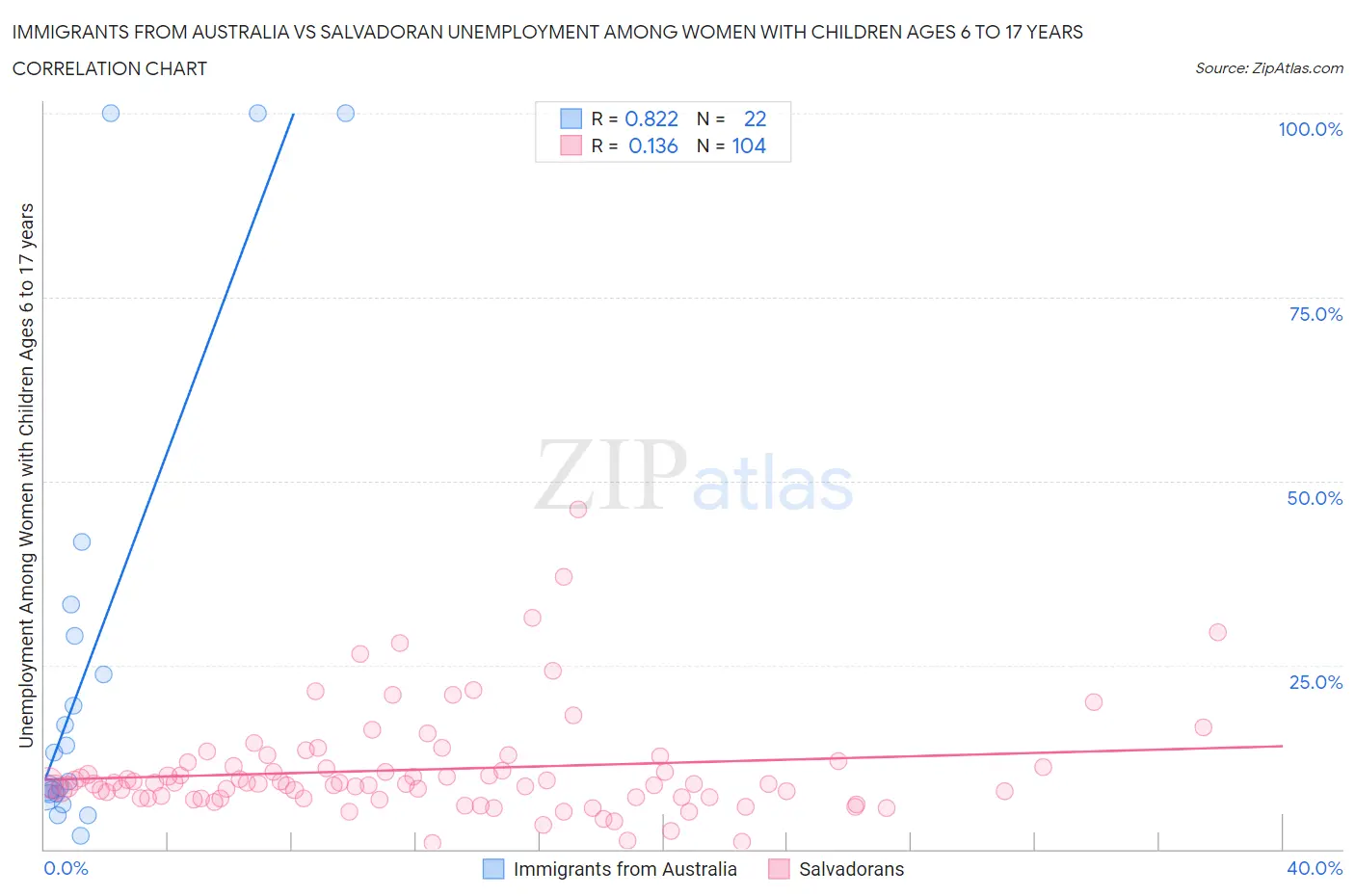 Immigrants from Australia vs Salvadoran Unemployment Among Women with Children Ages 6 to 17 years