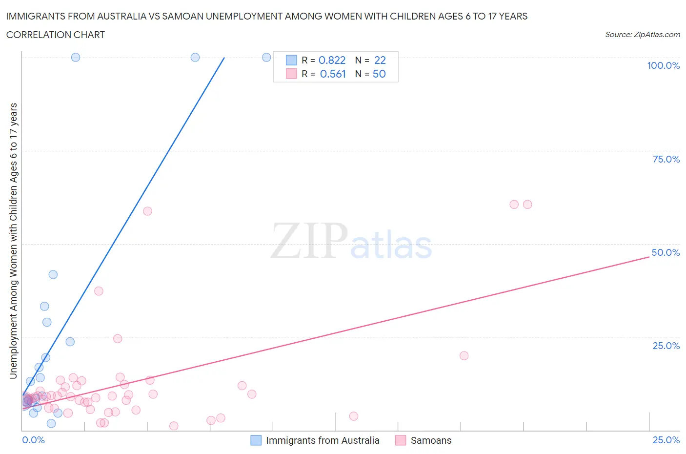 Immigrants from Australia vs Samoan Unemployment Among Women with Children Ages 6 to 17 years