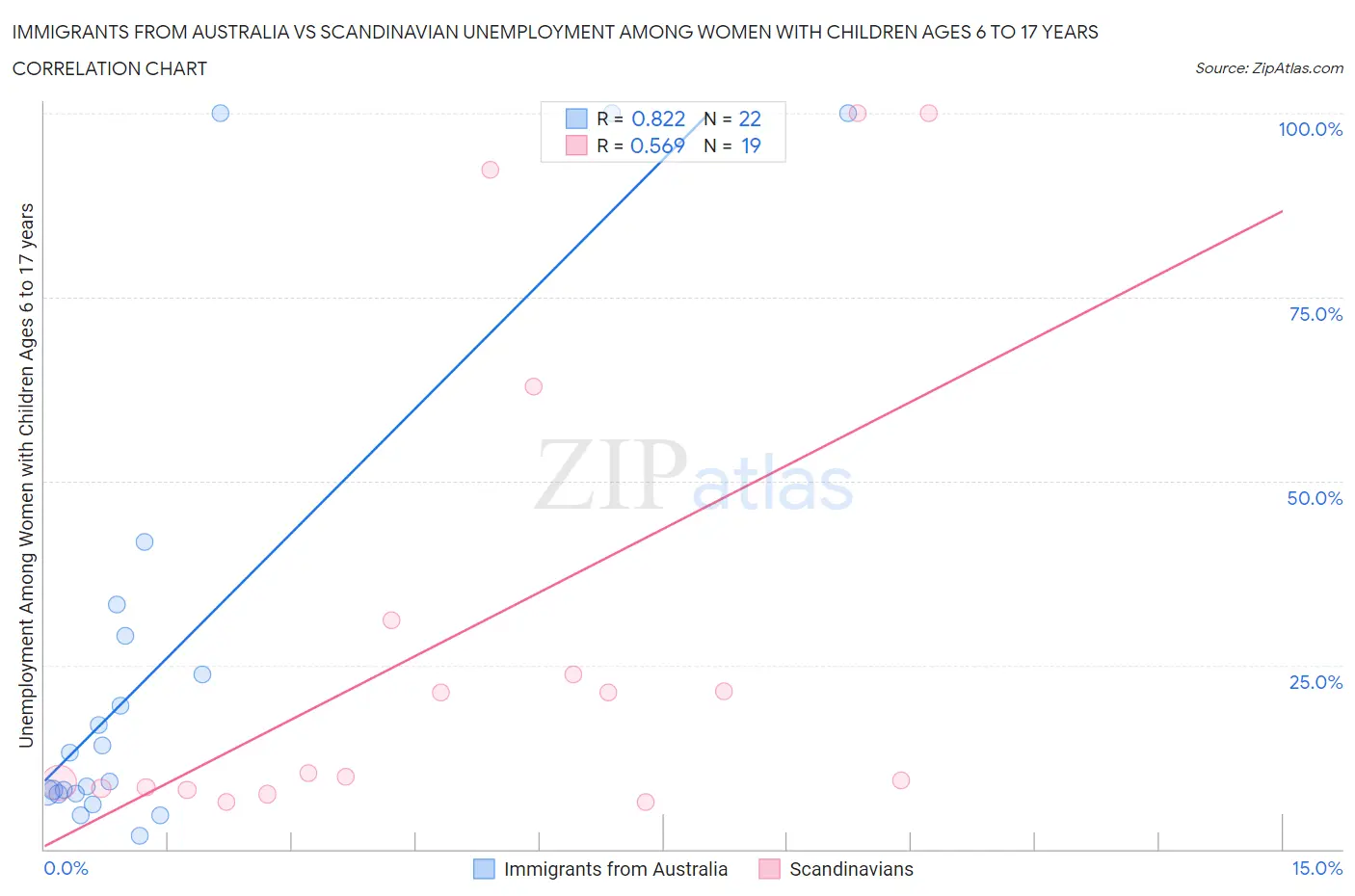 Immigrants from Australia vs Scandinavian Unemployment Among Women with Children Ages 6 to 17 years