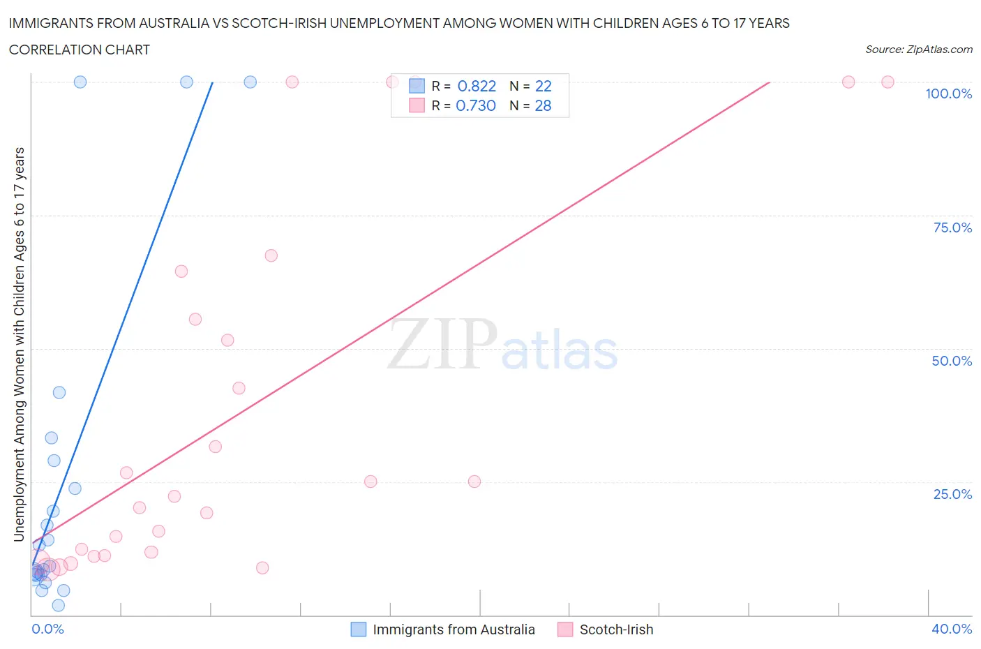 Immigrants from Australia vs Scotch-Irish Unemployment Among Women with Children Ages 6 to 17 years