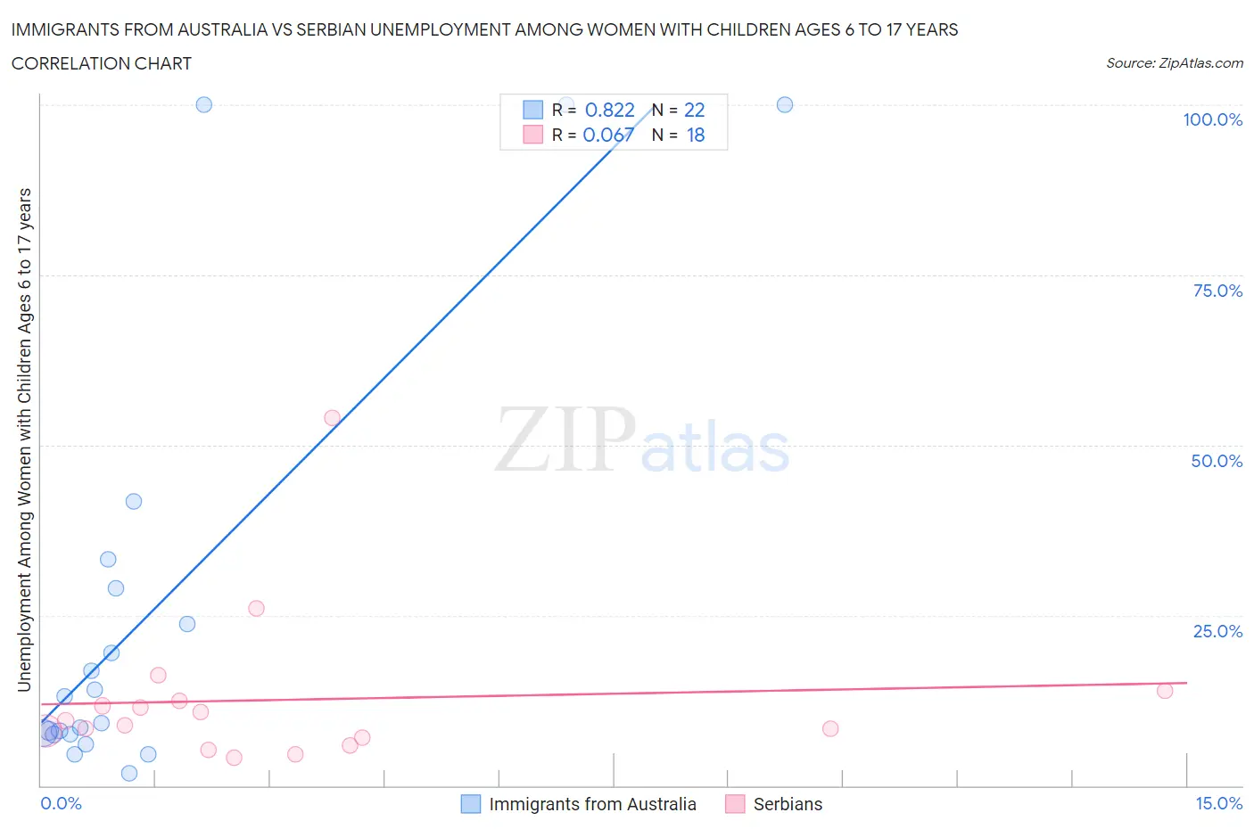 Immigrants from Australia vs Serbian Unemployment Among Women with Children Ages 6 to 17 years