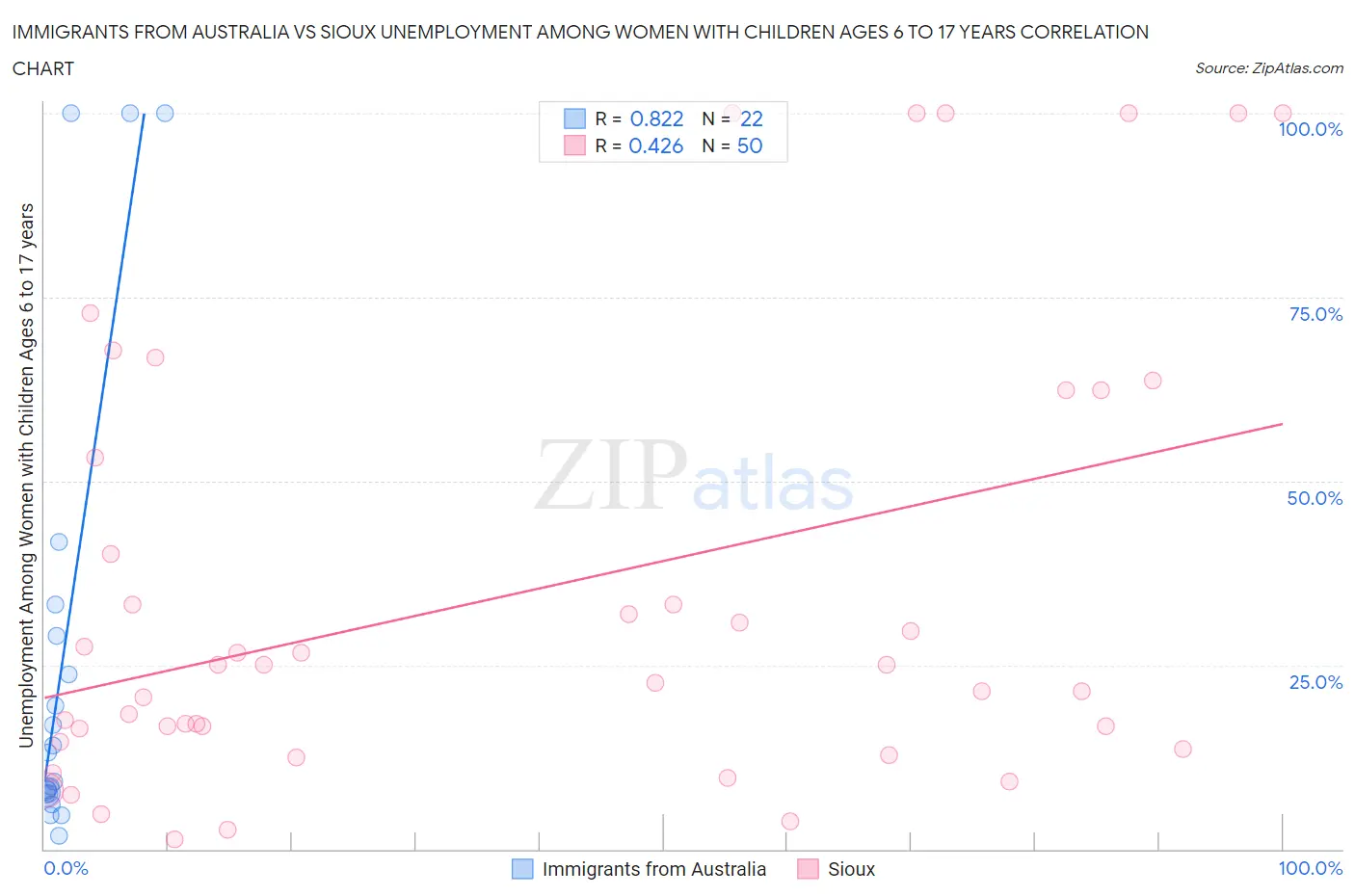 Immigrants from Australia vs Sioux Unemployment Among Women with Children Ages 6 to 17 years