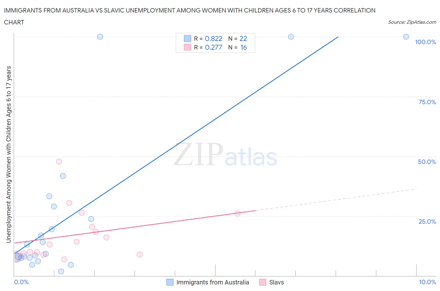 Immigrants from Australia vs Slavic Unemployment Among Women with Children Ages 6 to 17 years