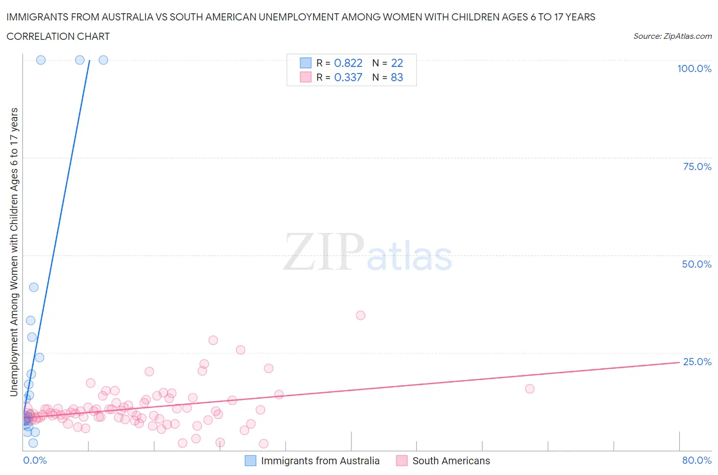 Immigrants from Australia vs South American Unemployment Among Women with Children Ages 6 to 17 years