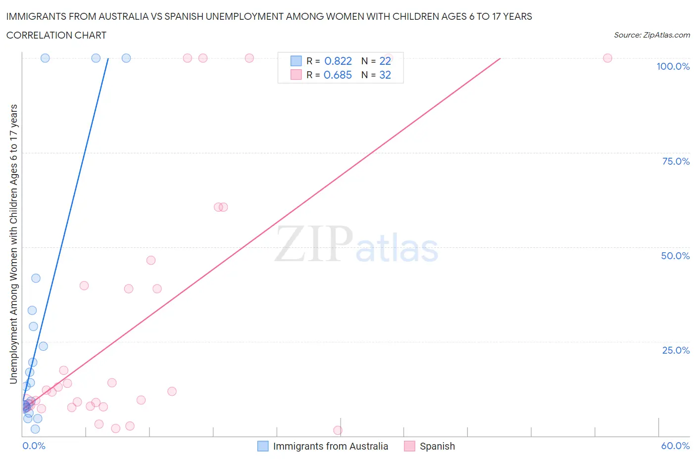 Immigrants from Australia vs Spanish Unemployment Among Women with Children Ages 6 to 17 years