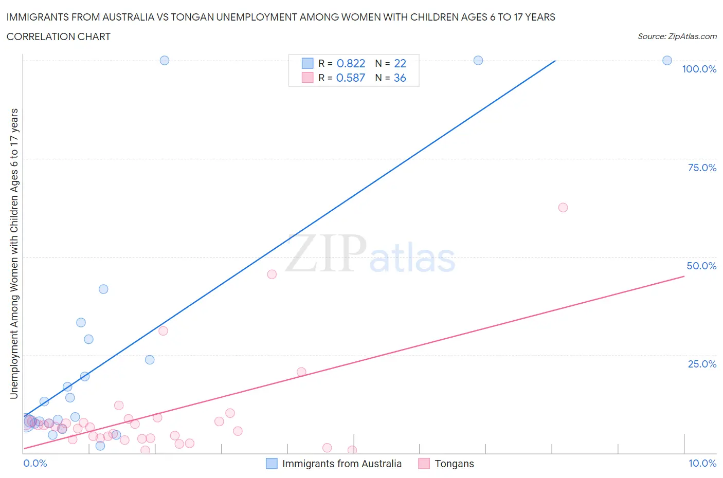 Immigrants from Australia vs Tongan Unemployment Among Women with Children Ages 6 to 17 years