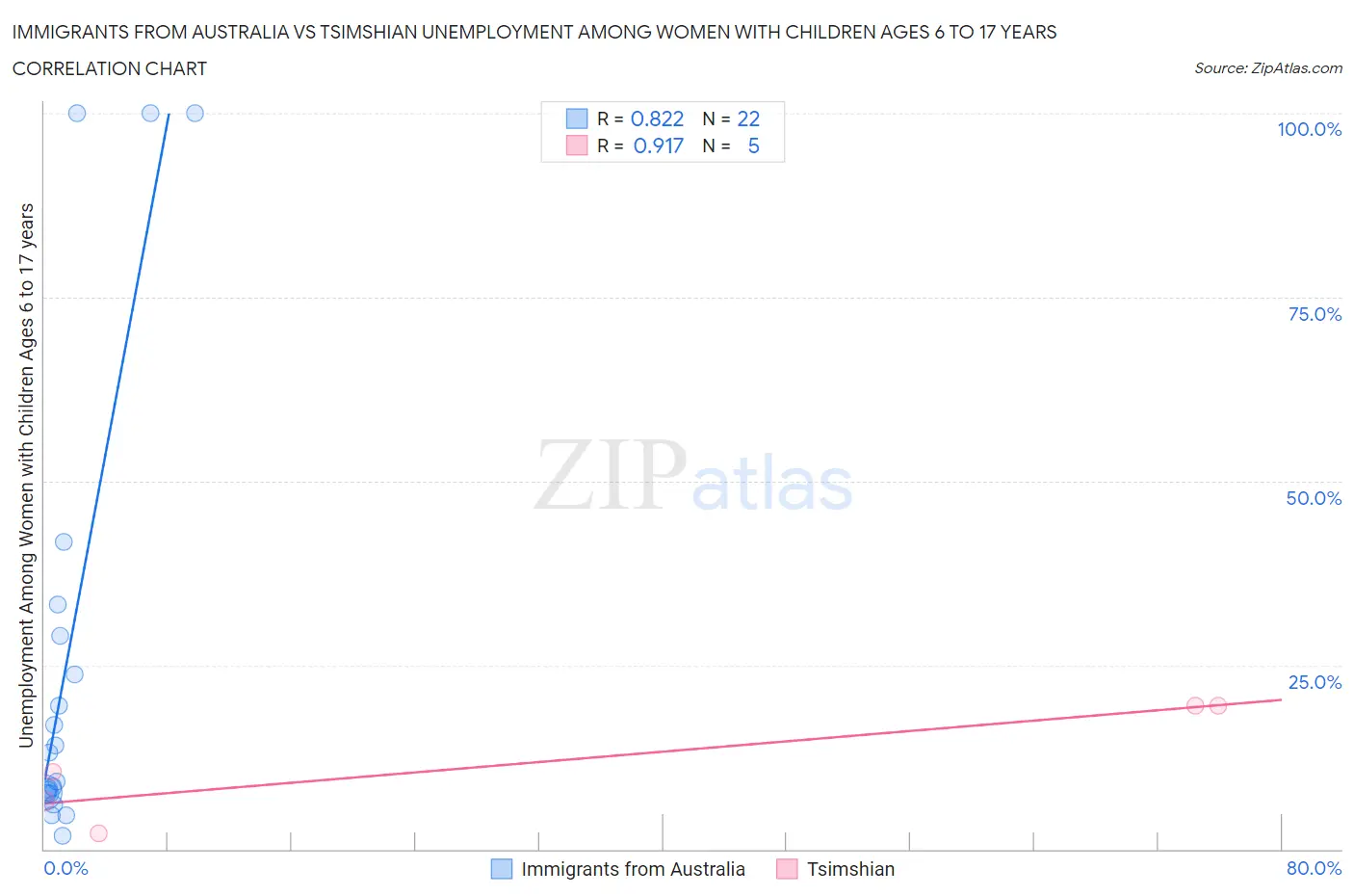 Immigrants from Australia vs Tsimshian Unemployment Among Women with Children Ages 6 to 17 years