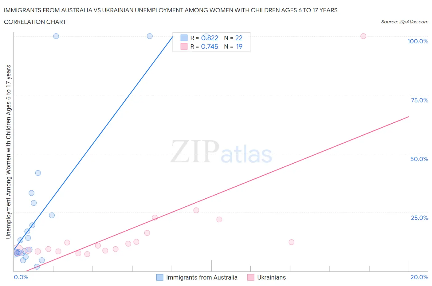 Immigrants from Australia vs Ukrainian Unemployment Among Women with Children Ages 6 to 17 years
