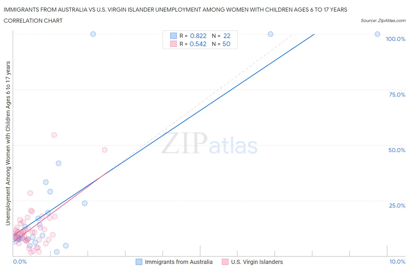 Immigrants from Australia vs U.S. Virgin Islander Unemployment Among Women with Children Ages 6 to 17 years
