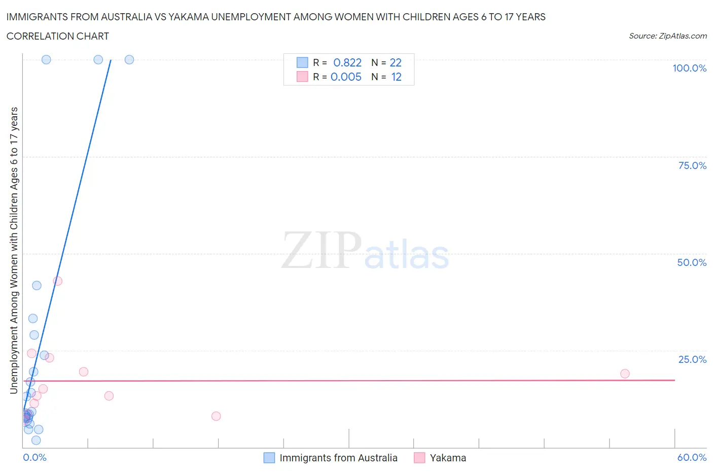 Immigrants from Australia vs Yakama Unemployment Among Women with Children Ages 6 to 17 years