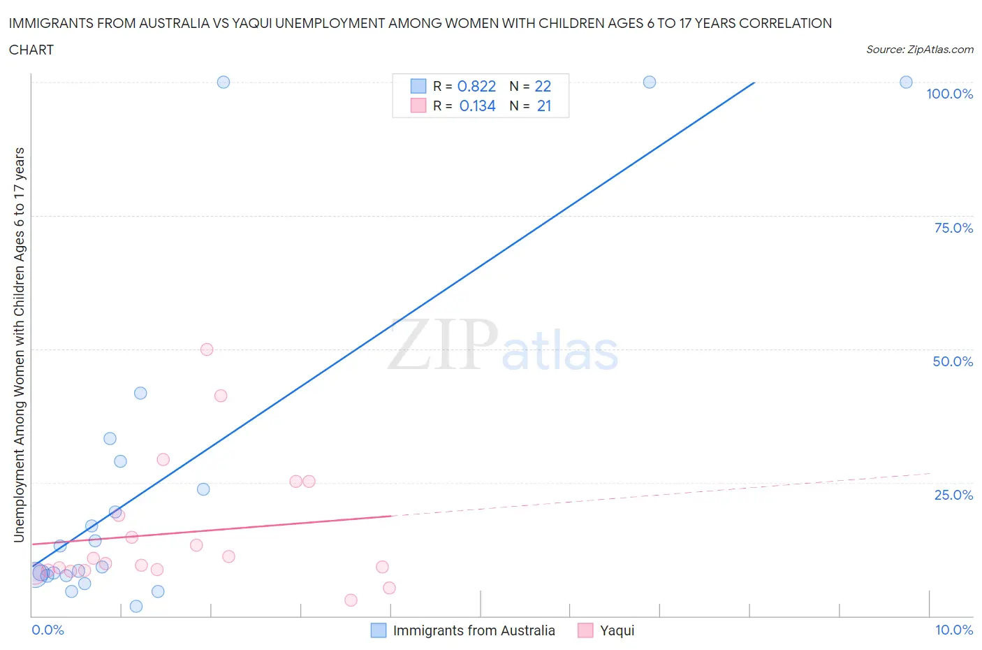 Immigrants from Australia vs Yaqui Unemployment Among Women with Children Ages 6 to 17 years