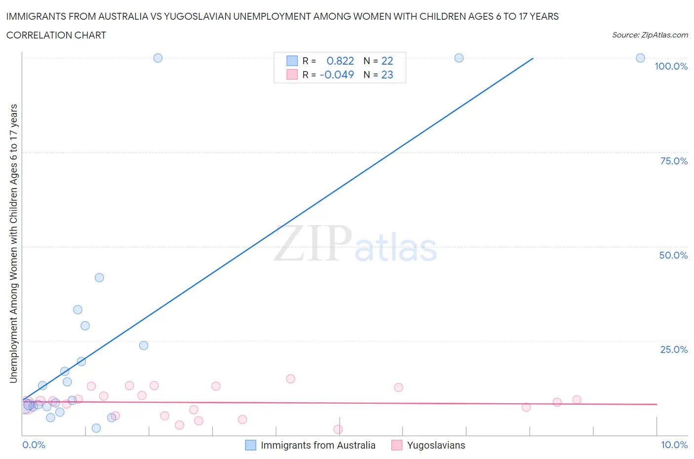 Immigrants from Australia vs Yugoslavian Unemployment Among Women with Children Ages 6 to 17 years