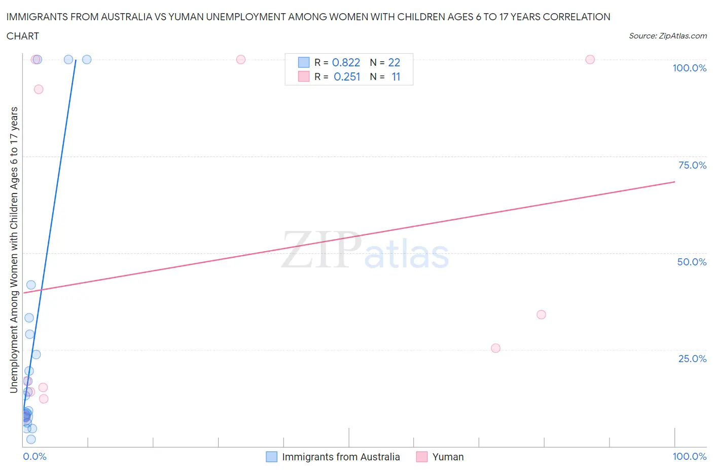Immigrants from Australia vs Yuman Unemployment Among Women with Children Ages 6 to 17 years