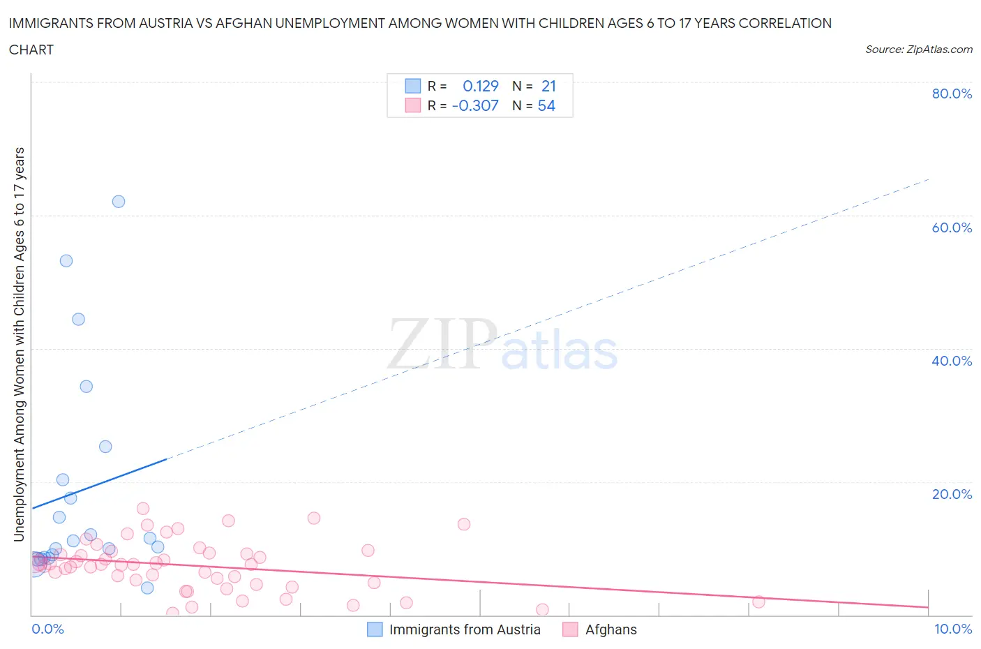 Immigrants from Austria vs Afghan Unemployment Among Women with Children Ages 6 to 17 years