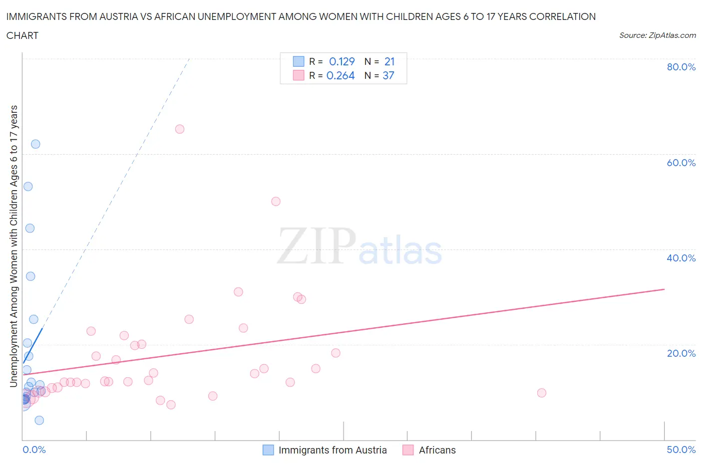 Immigrants from Austria vs African Unemployment Among Women with Children Ages 6 to 17 years