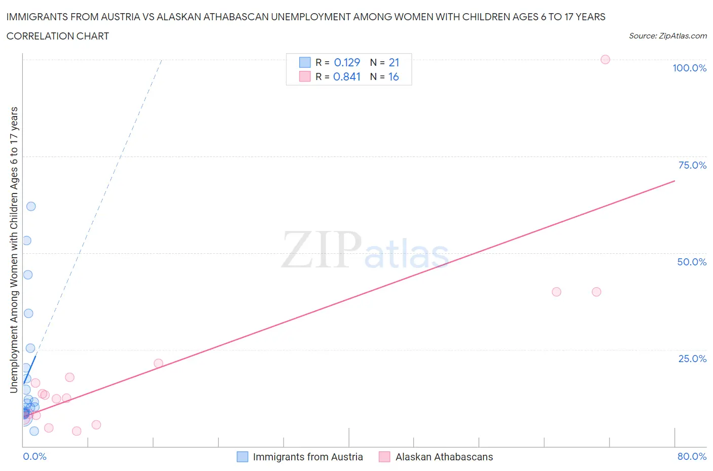 Immigrants from Austria vs Alaskan Athabascan Unemployment Among Women with Children Ages 6 to 17 years