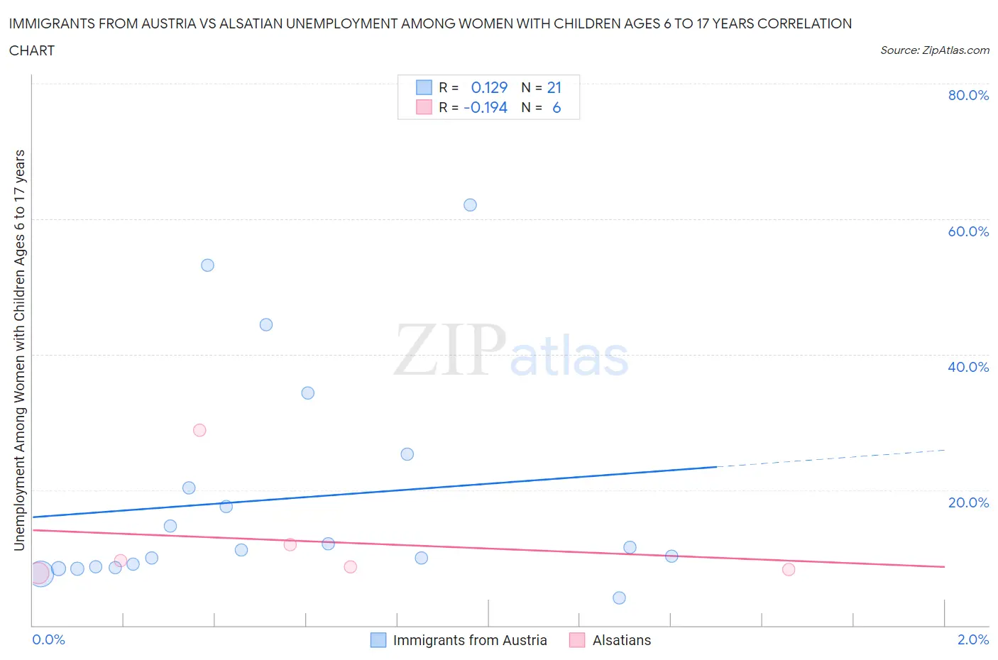 Immigrants from Austria vs Alsatian Unemployment Among Women with Children Ages 6 to 17 years