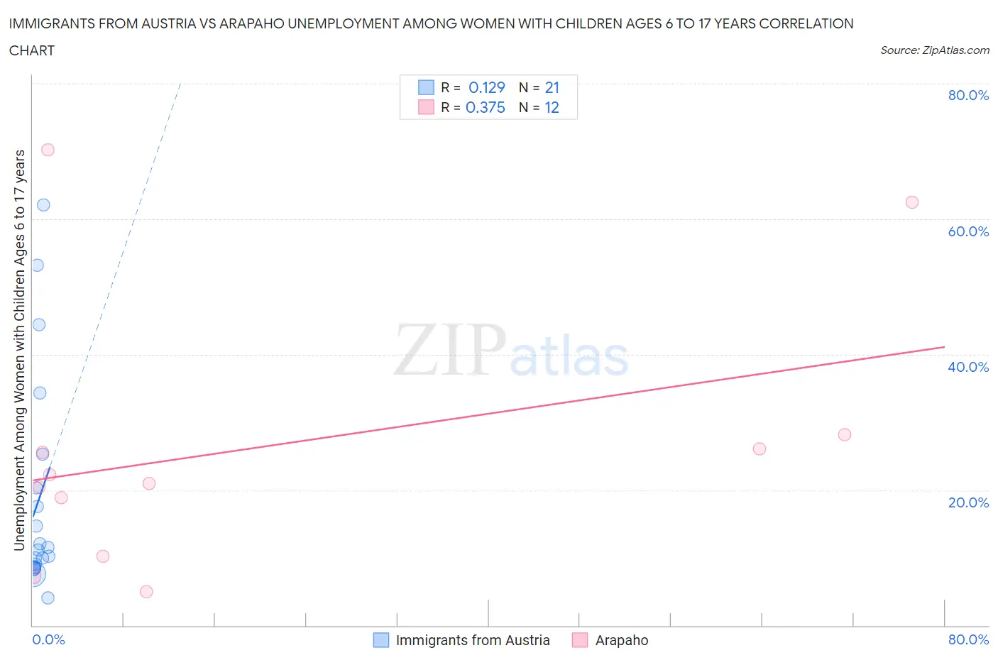 Immigrants from Austria vs Arapaho Unemployment Among Women with Children Ages 6 to 17 years