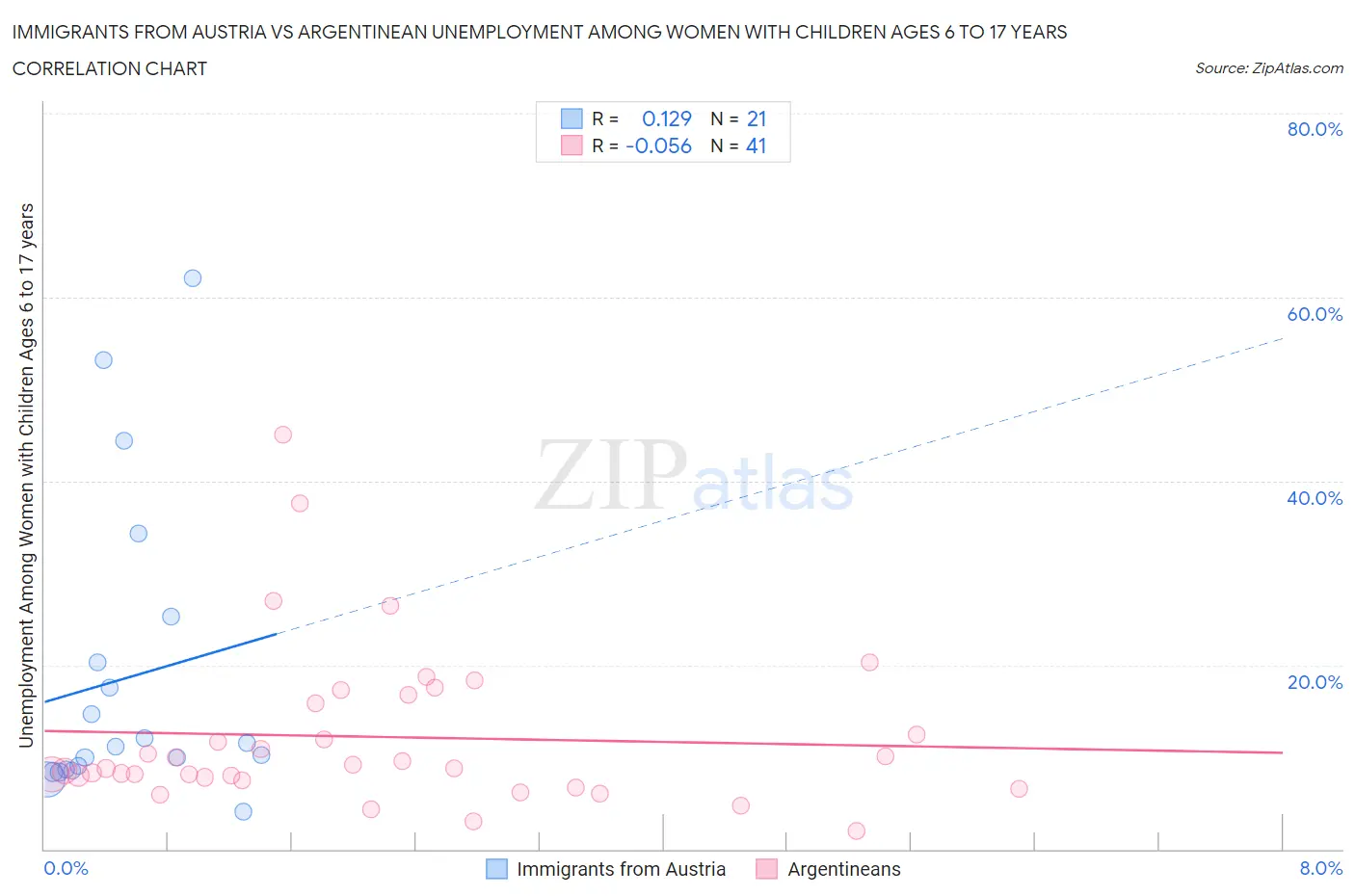 Immigrants from Austria vs Argentinean Unemployment Among Women with Children Ages 6 to 17 years