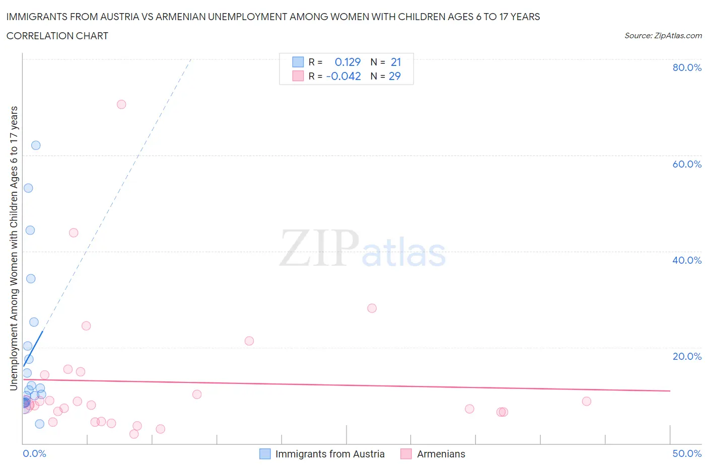 Immigrants from Austria vs Armenian Unemployment Among Women with Children Ages 6 to 17 years