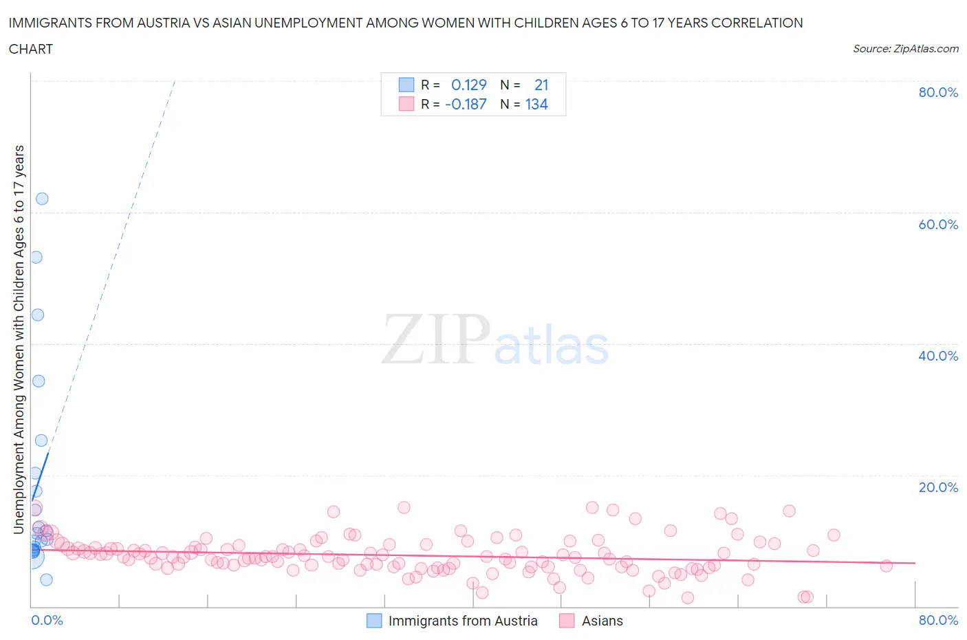 Immigrants from Austria vs Asian Unemployment Among Women with Children Ages 6 to 17 years