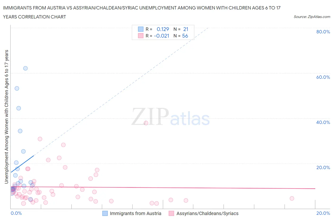 Immigrants from Austria vs Assyrian/Chaldean/Syriac Unemployment Among Women with Children Ages 6 to 17 years