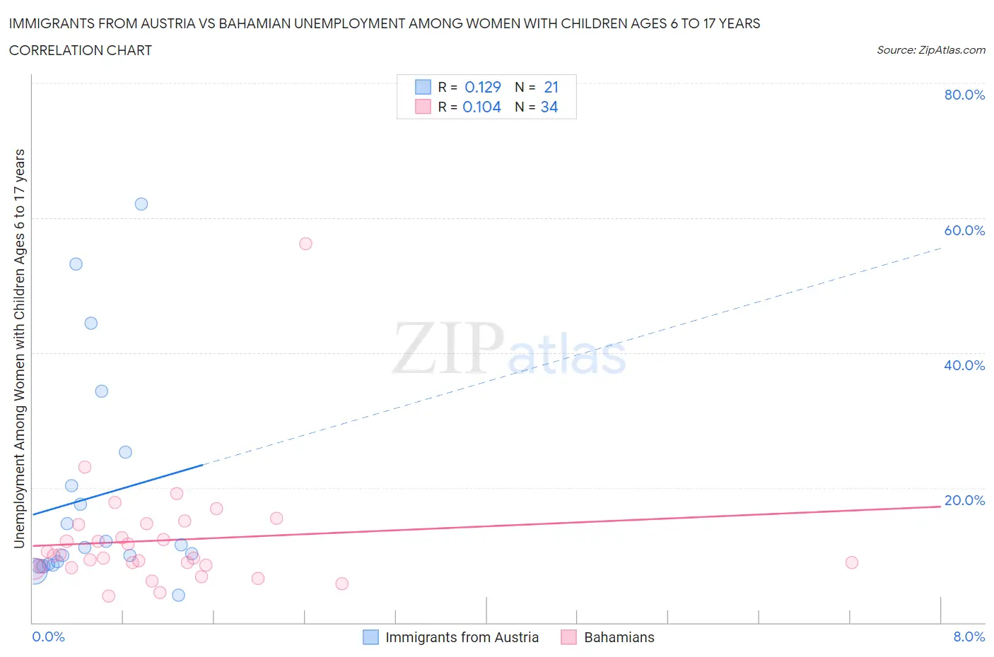 Immigrants from Austria vs Bahamian Unemployment Among Women with Children Ages 6 to 17 years