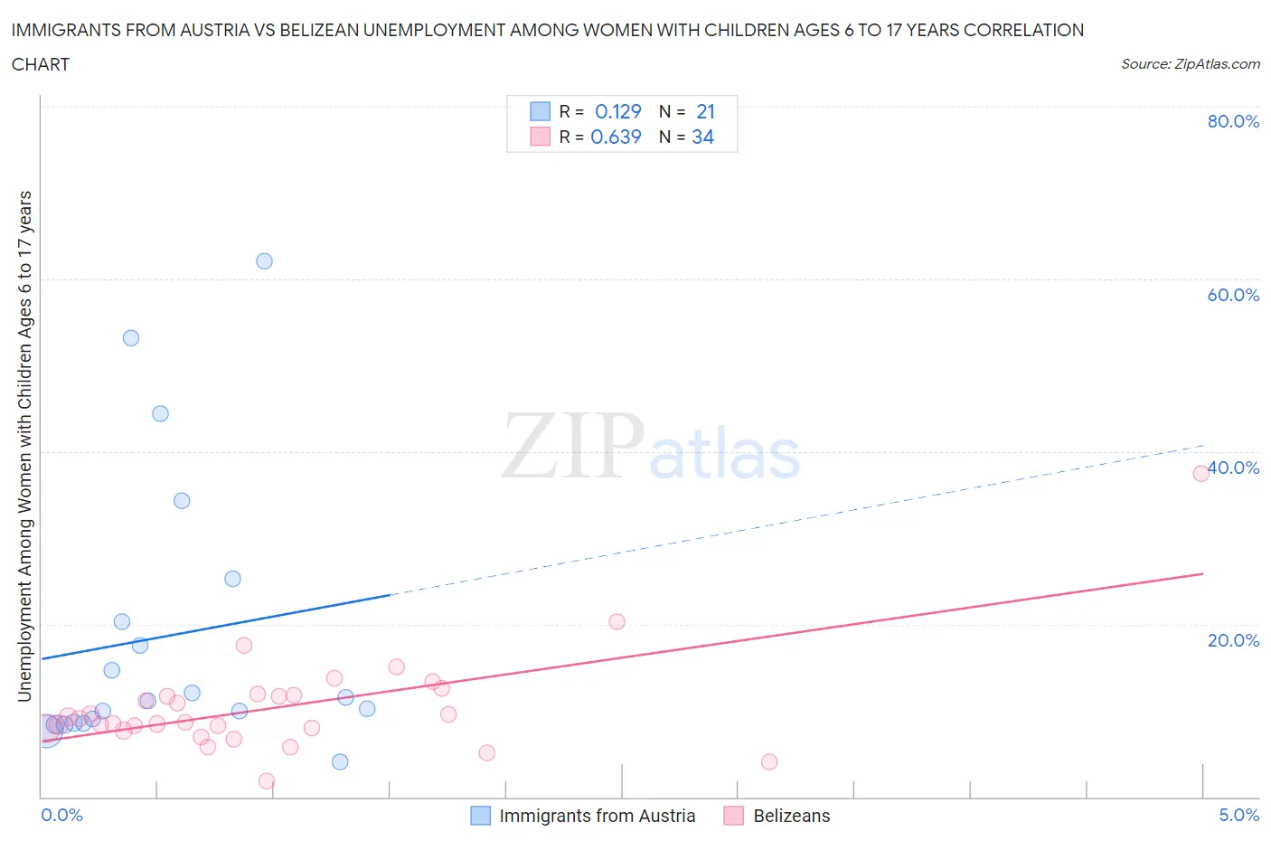 Immigrants from Austria vs Belizean Unemployment Among Women with Children Ages 6 to 17 years