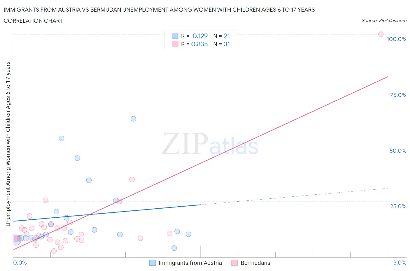 Immigrants from Austria vs Bermudan Unemployment Among Women with Children Ages 6 to 17 years