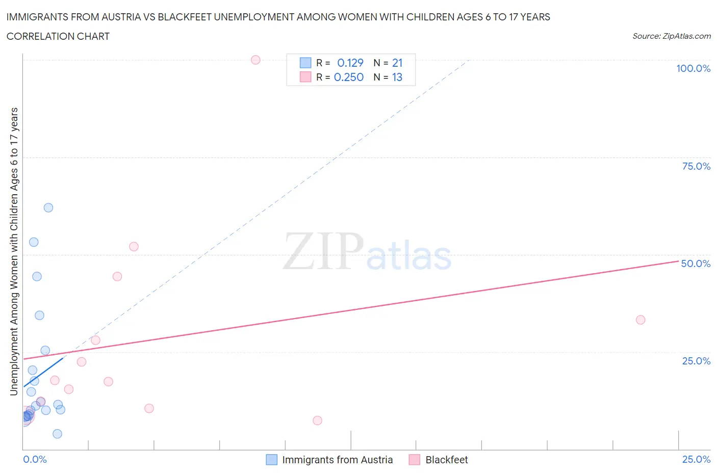 Immigrants from Austria vs Blackfeet Unemployment Among Women with Children Ages 6 to 17 years