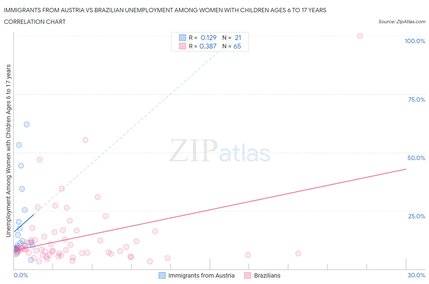 Immigrants from Austria vs Brazilian Unemployment Among Women with Children Ages 6 to 17 years