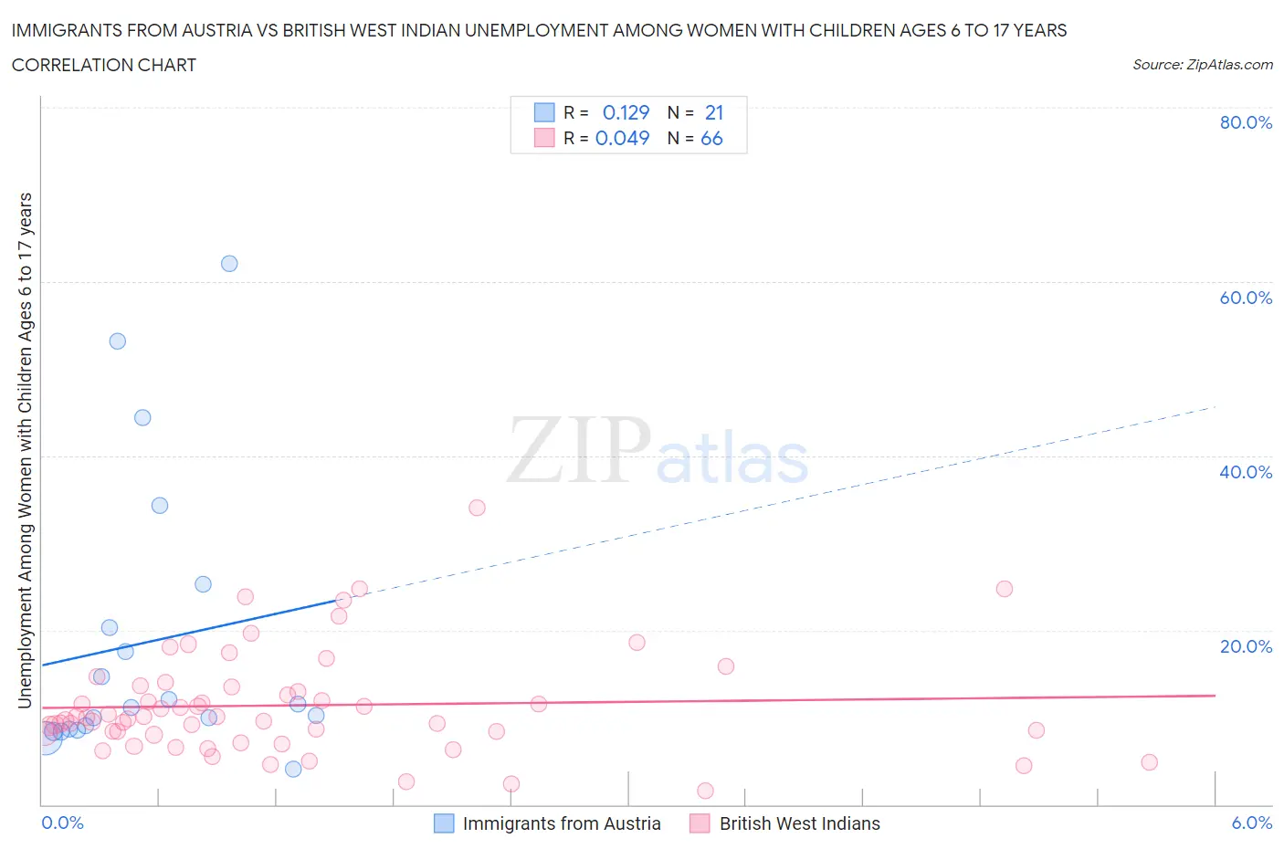 Immigrants from Austria vs British West Indian Unemployment Among Women with Children Ages 6 to 17 years