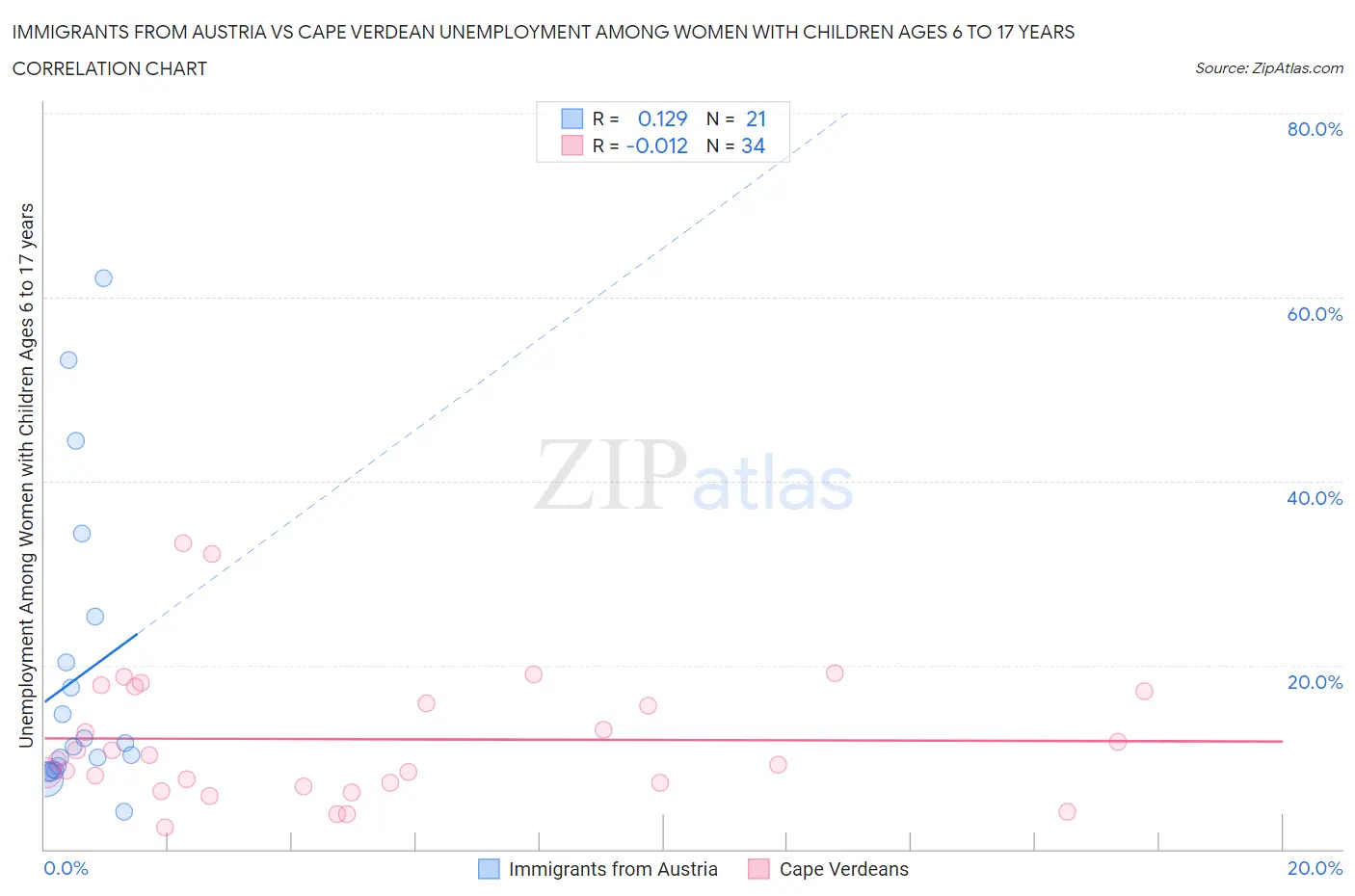 Immigrants from Austria vs Cape Verdean Unemployment Among Women with Children Ages 6 to 17 years