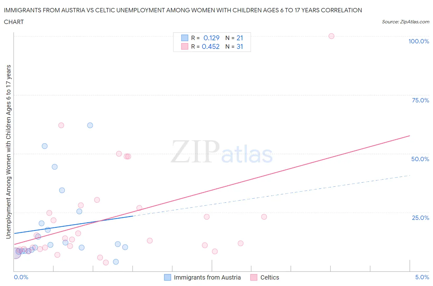 Immigrants from Austria vs Celtic Unemployment Among Women with Children Ages 6 to 17 years