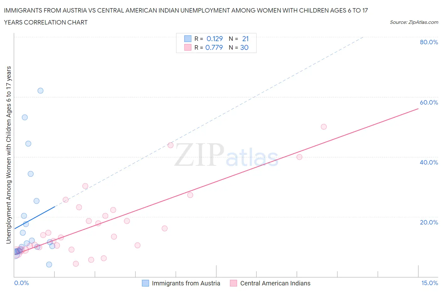 Immigrants from Austria vs Central American Indian Unemployment Among Women with Children Ages 6 to 17 years