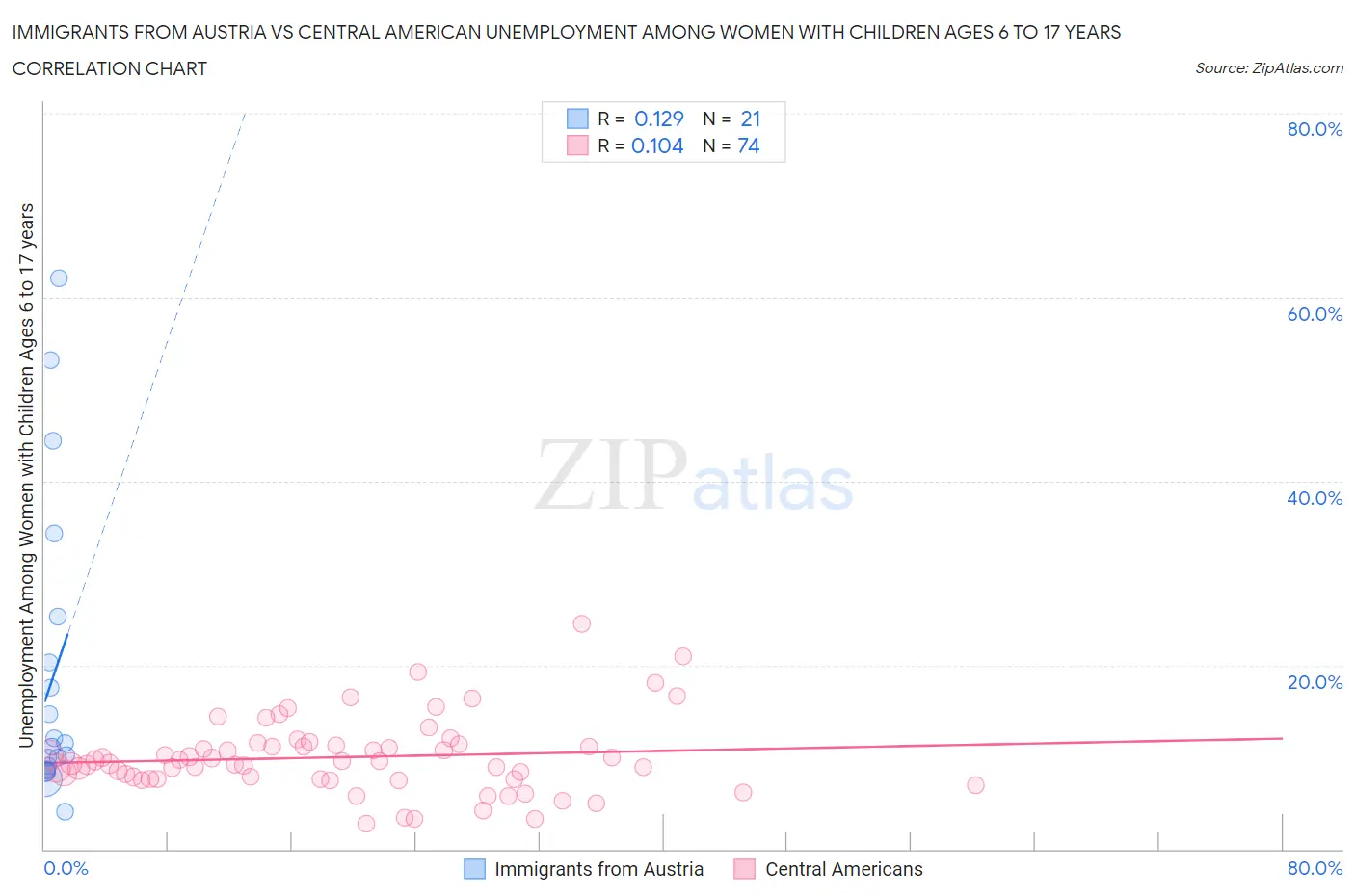 Immigrants from Austria vs Central American Unemployment Among Women with Children Ages 6 to 17 years