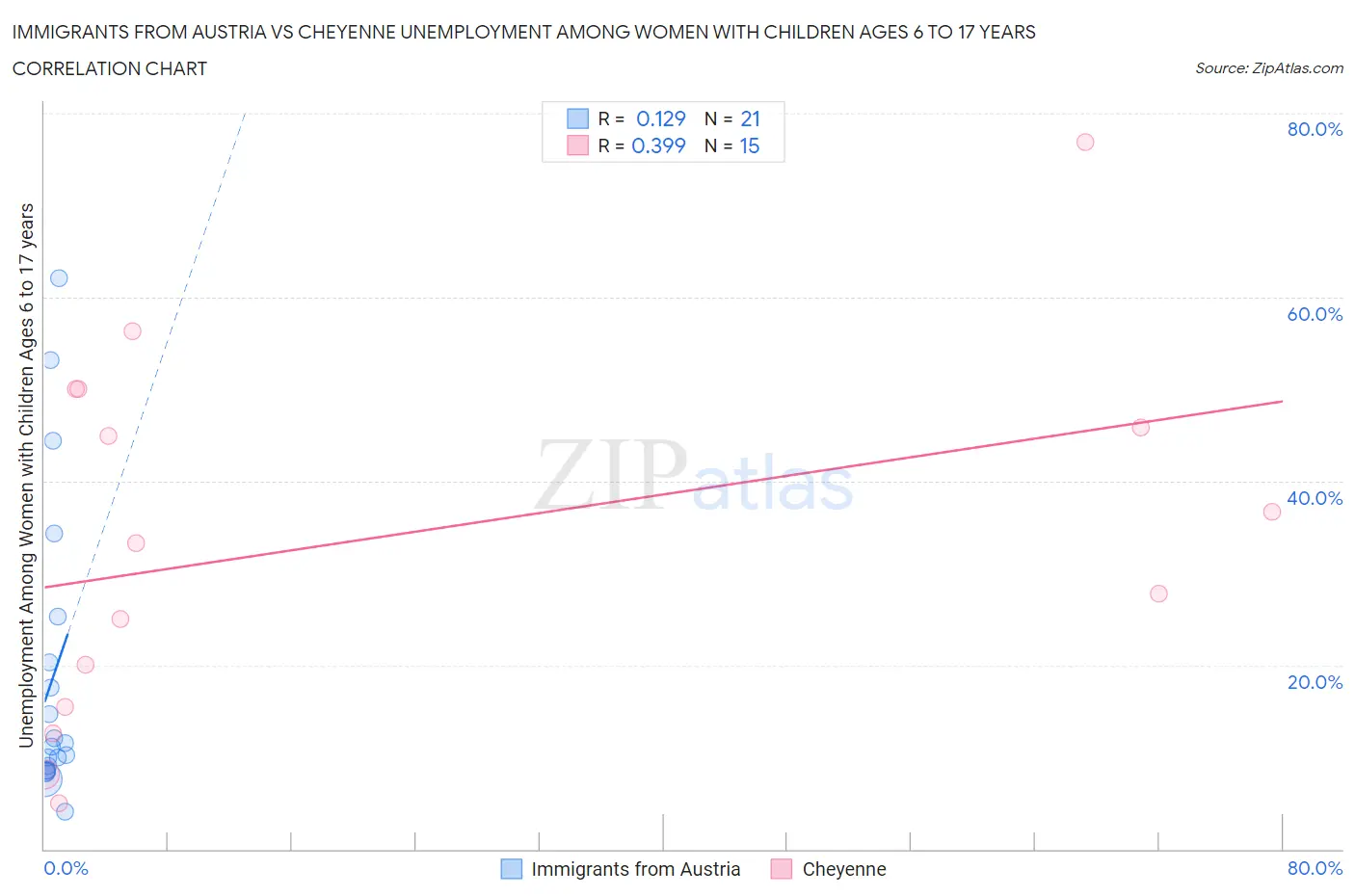 Immigrants from Austria vs Cheyenne Unemployment Among Women with Children Ages 6 to 17 years