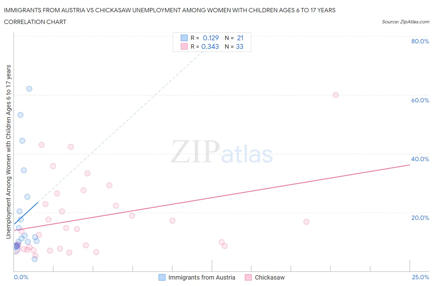 Immigrants from Austria vs Chickasaw Unemployment Among Women with Children Ages 6 to 17 years