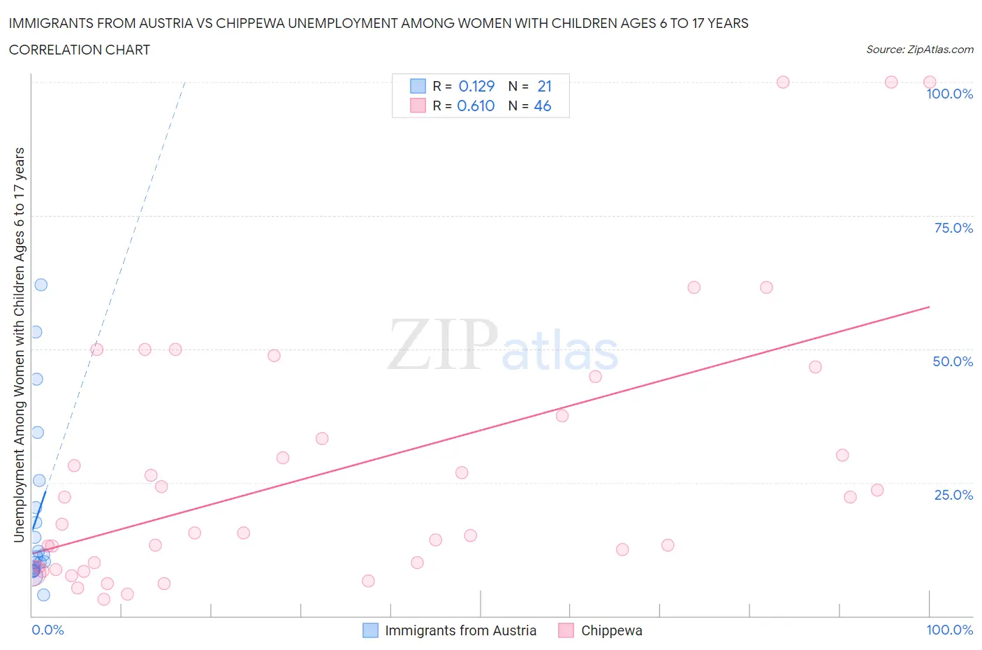 Immigrants from Austria vs Chippewa Unemployment Among Women with Children Ages 6 to 17 years