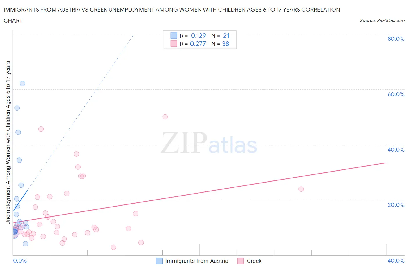 Immigrants from Austria vs Creek Unemployment Among Women with Children Ages 6 to 17 years