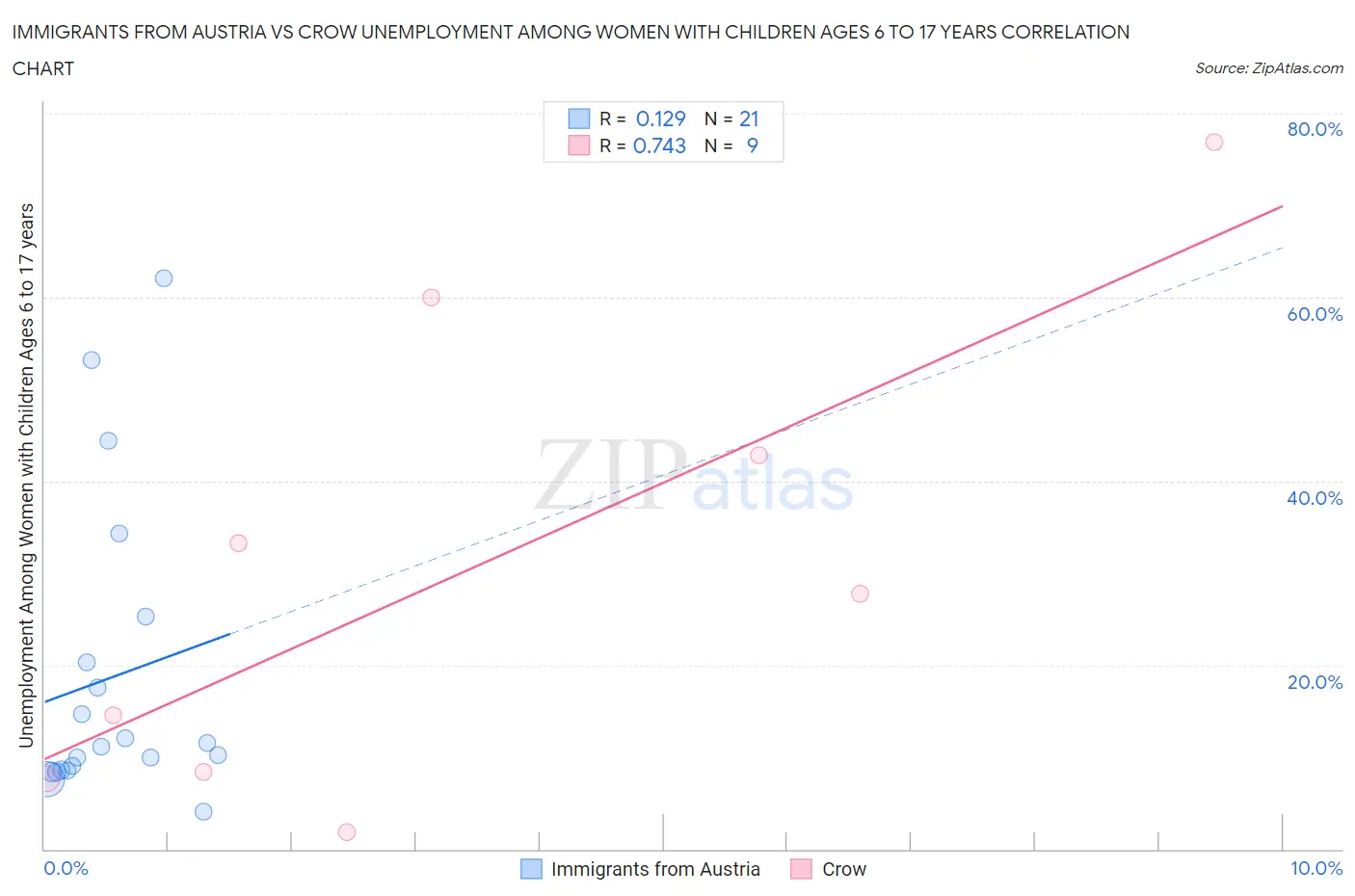 Immigrants from Austria vs Crow Unemployment Among Women with Children Ages 6 to 17 years
