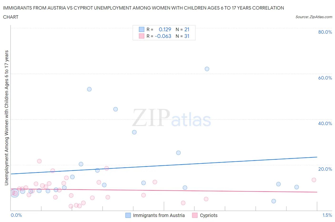 Immigrants from Austria vs Cypriot Unemployment Among Women with Children Ages 6 to 17 years
