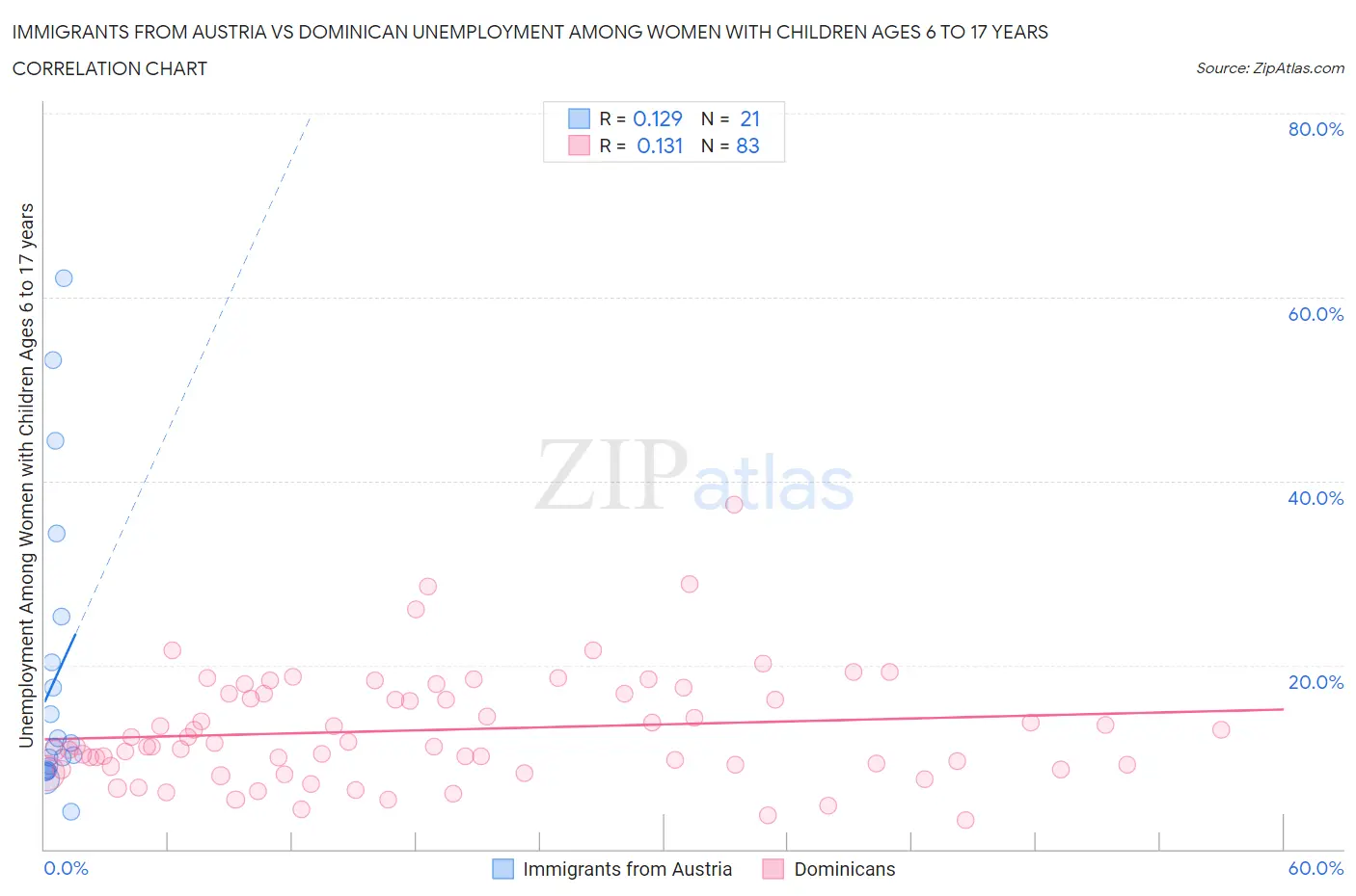 Immigrants from Austria vs Dominican Unemployment Among Women with Children Ages 6 to 17 years