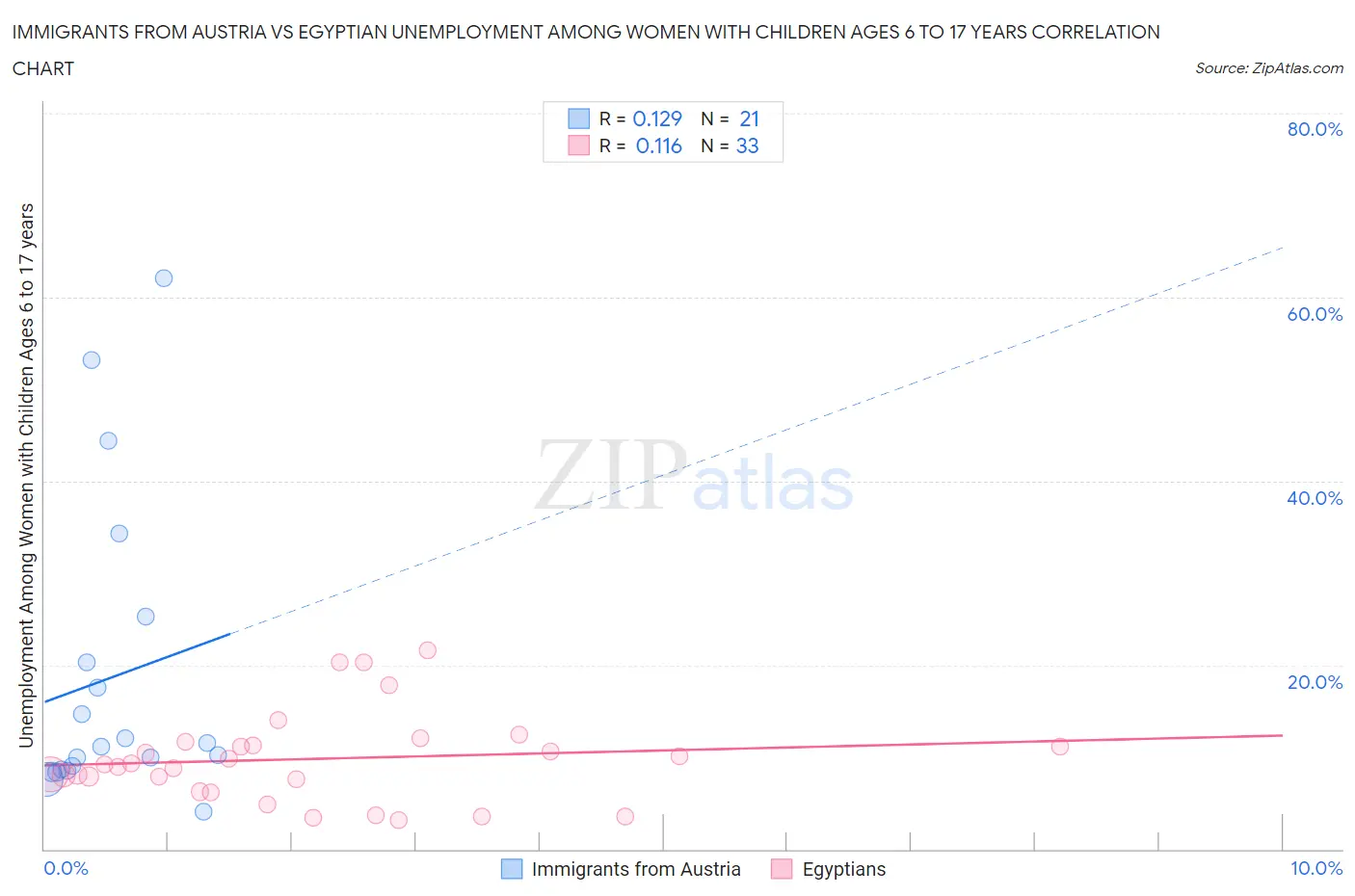 Immigrants from Austria vs Egyptian Unemployment Among Women with Children Ages 6 to 17 years