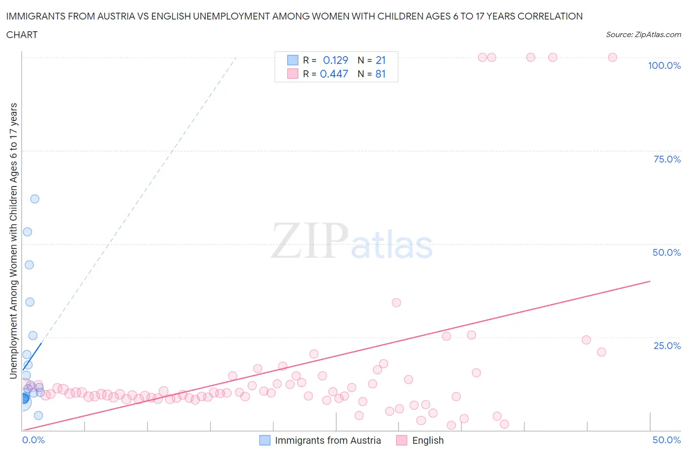 Immigrants from Austria vs English Unemployment Among Women with Children Ages 6 to 17 years