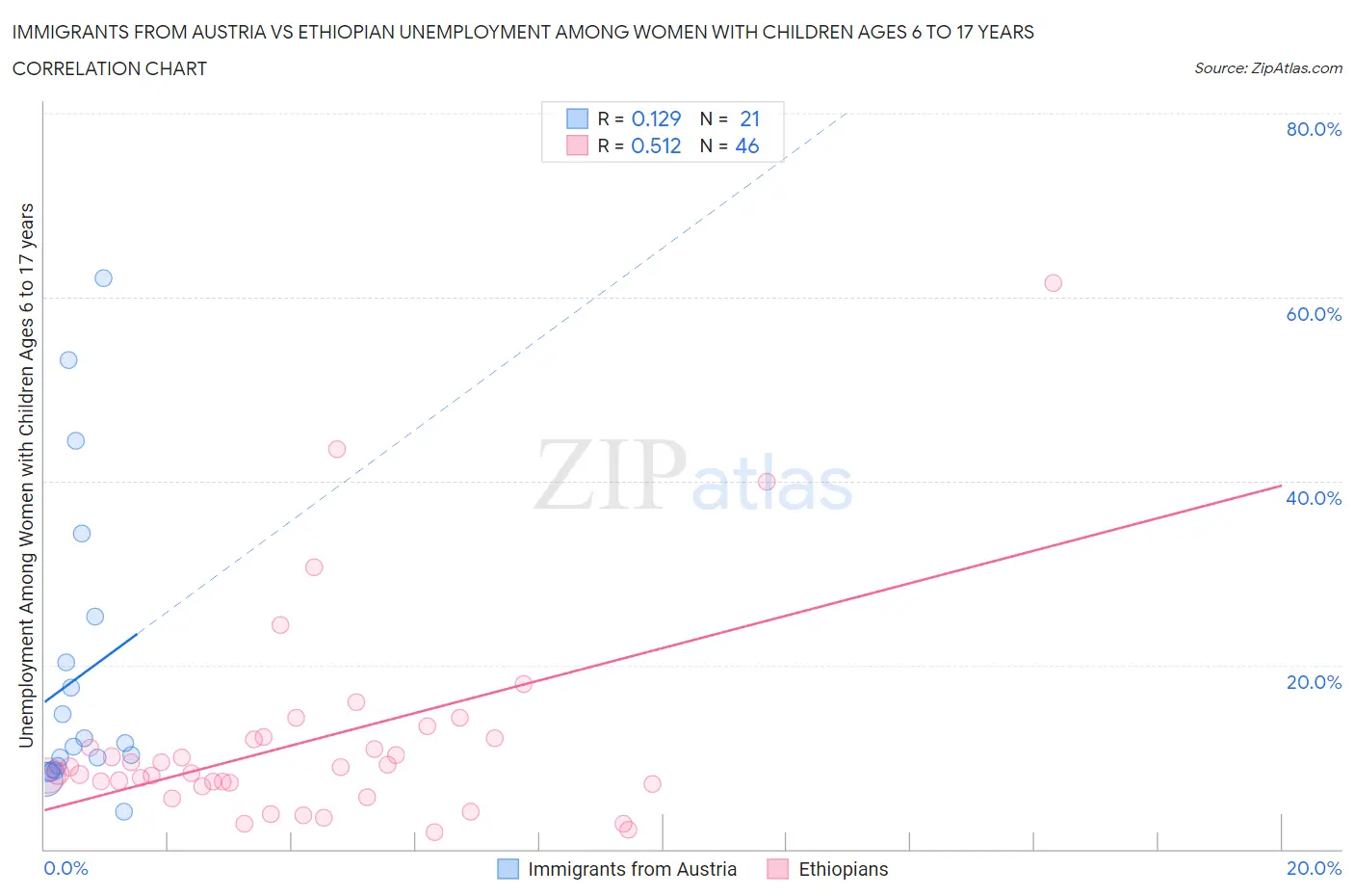 Immigrants from Austria vs Ethiopian Unemployment Among Women with Children Ages 6 to 17 years